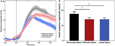 Menstrual Cycle Phase Modulates Auditory-Motor Integration for Vocal Pitch Regulation